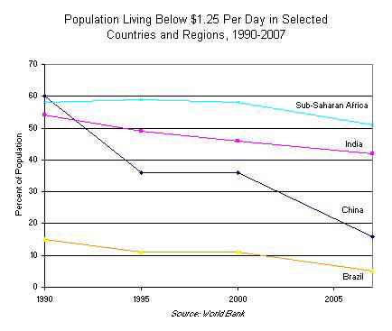 
In 2009, the world population was estimated at 6.8 billion. The United Nations projects population could reach 10.5 billion people by 2050.
